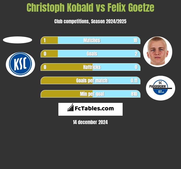 Christoph Kobald vs Felix Goetze h2h player stats