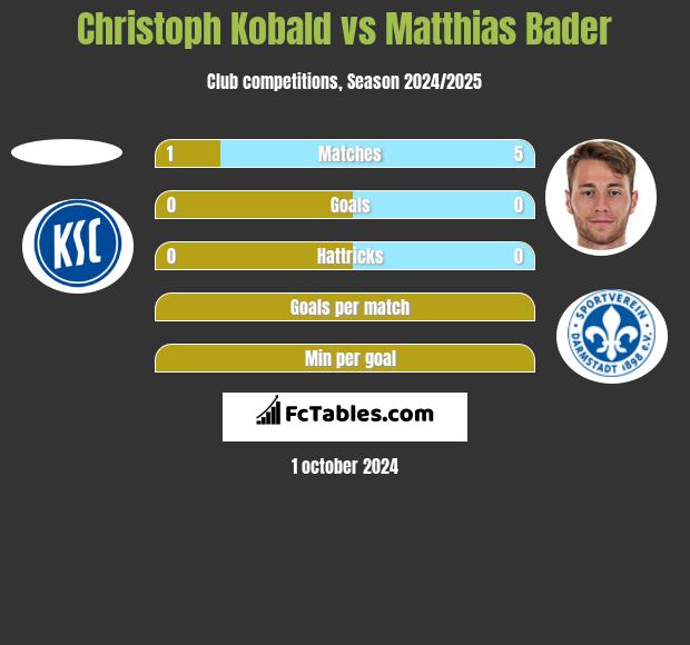 Christoph Kobald vs Matthias Bader h2h player stats