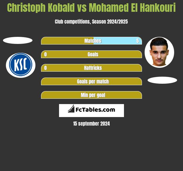 Christoph Kobald vs Mohamed El Hankouri h2h player stats