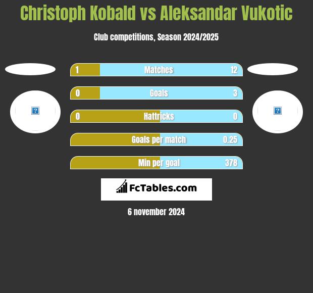 Christoph Kobald vs Aleksandar Vukotic h2h player stats