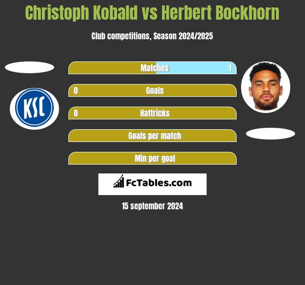 Christoph Kobald vs Herbert Bockhorn h2h player stats