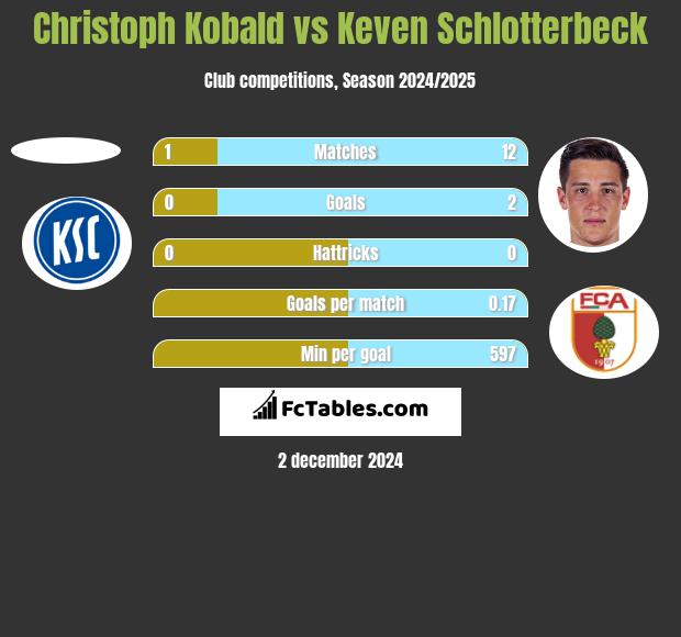 Christoph Kobald vs Keven Schlotterbeck h2h player stats