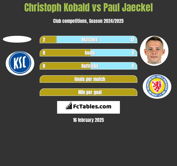 Christoph Kobald vs Paul Jaeckel h2h player stats