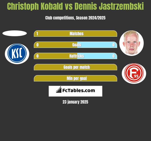 Christoph Kobald vs Dennis Jastrzembski h2h player stats