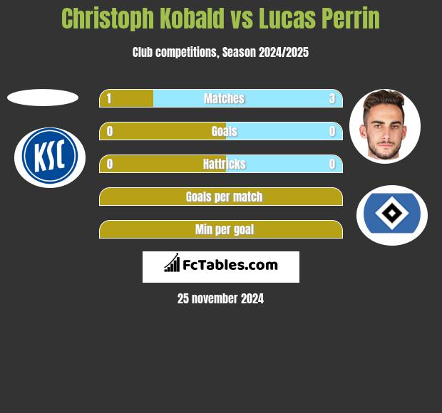 Christoph Kobald vs Lucas Perrin h2h player stats