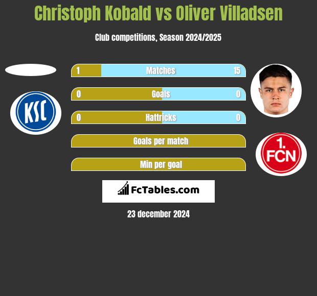 Christoph Kobald vs Oliver Villadsen h2h player stats