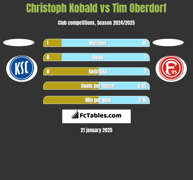 Christoph Kobald vs Tim Oberdorf h2h player stats