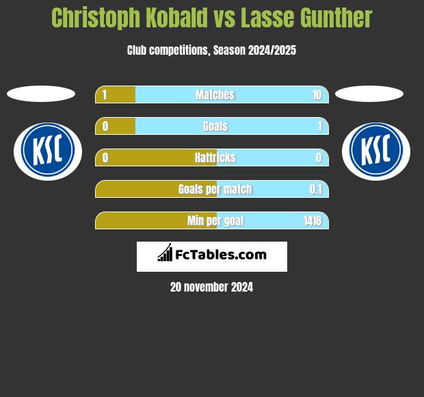 Christoph Kobald vs Lasse Gunther h2h player stats