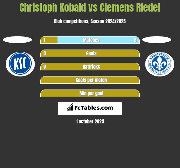 Christoph Kobald vs Clemens Riedel h2h player stats