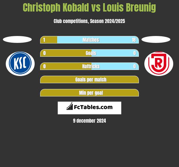 Christoph Kobald vs Louis Breunig h2h player stats