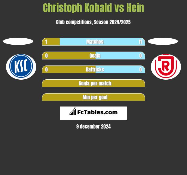 Christoph Kobald vs Hein h2h player stats