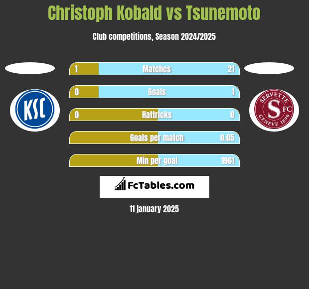 Christoph Kobald vs Tsunemoto h2h player stats