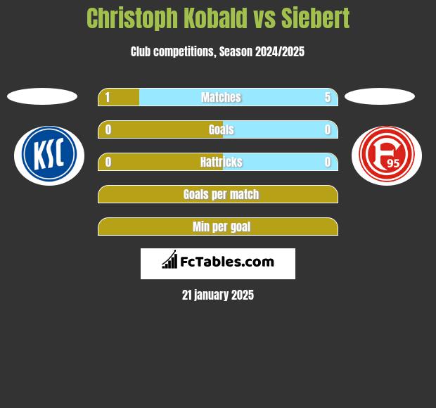 Christoph Kobald vs Siebert h2h player stats