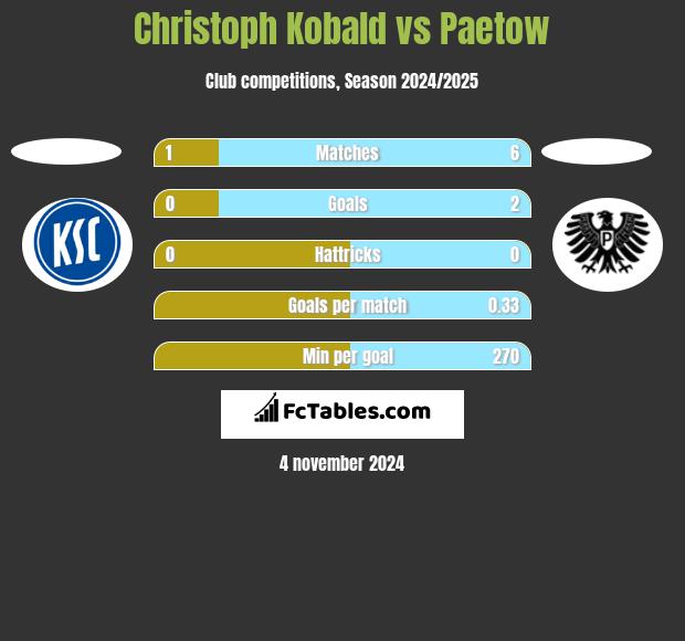 Christoph Kobald vs Paetow h2h player stats