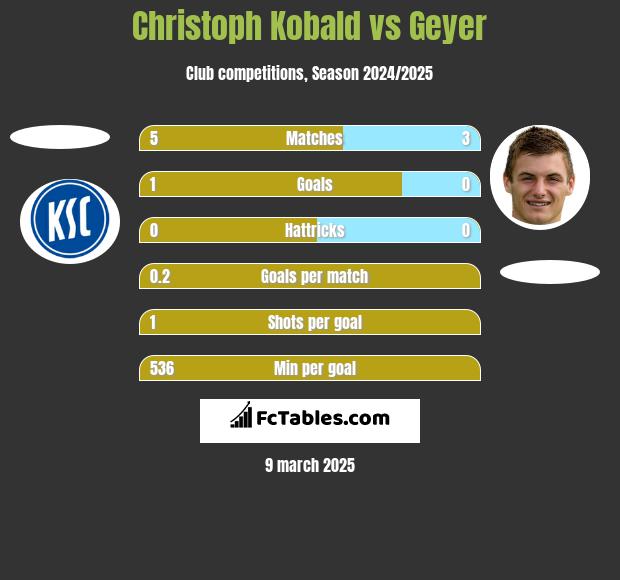 Christoph Kobald vs Geyer h2h player stats