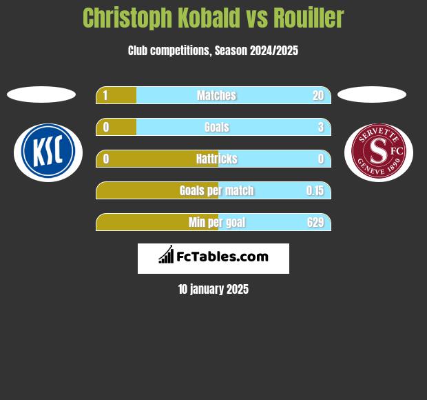 Christoph Kobald vs Rouiller h2h player stats