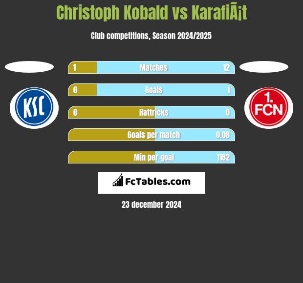 Christoph Kobald vs KarafiÃ¡t h2h player stats