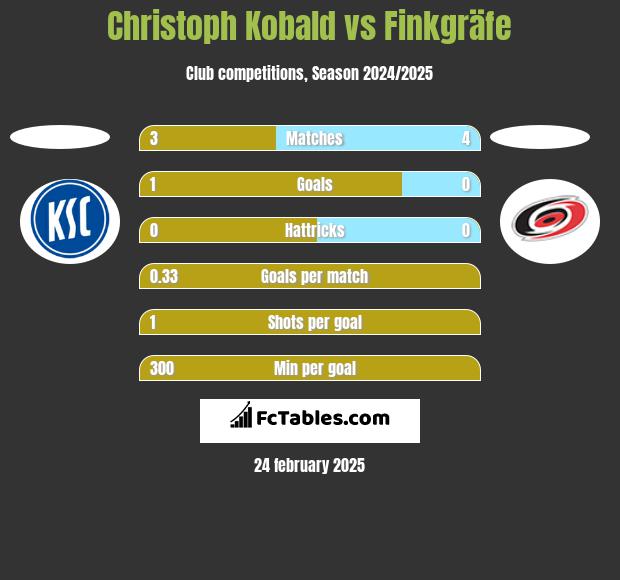 Christoph Kobald vs Finkgräfe h2h player stats