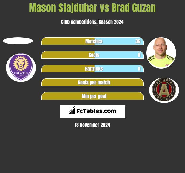 Mason Stajduhar vs Brad Guzan h2h player stats