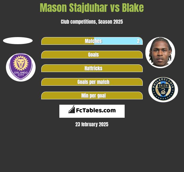 Mason Stajduhar vs Blake h2h player stats