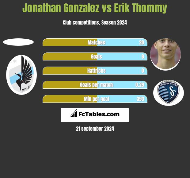 Jonathan Gonzalez vs Erik Thommy h2h player stats