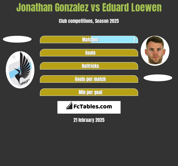 Jonathan Gonzalez vs Eduard Loewen h2h player stats