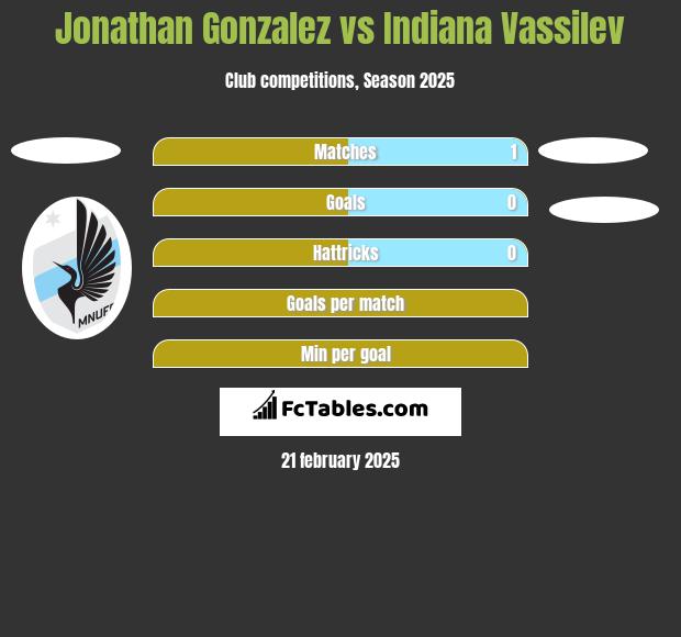 Jonathan Gonzalez vs Indiana Vassilev h2h player stats