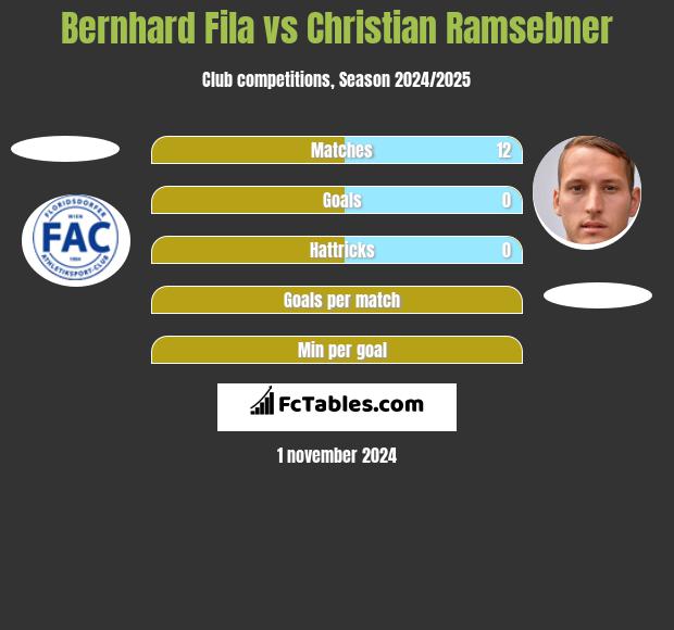 Bernhard Fila vs Christian Ramsebner h2h player stats