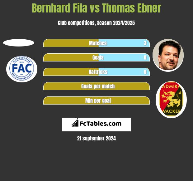 Bernhard Fila vs Thomas Ebner h2h player stats