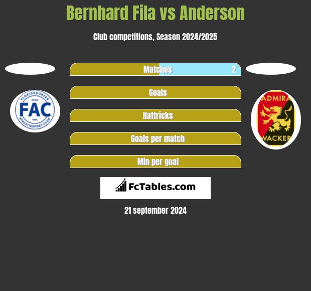 Bernhard Fila vs Anderson h2h player stats