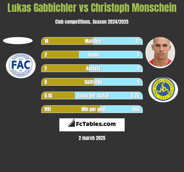 Lukas Gabbichler vs Christoph Monschein h2h player stats