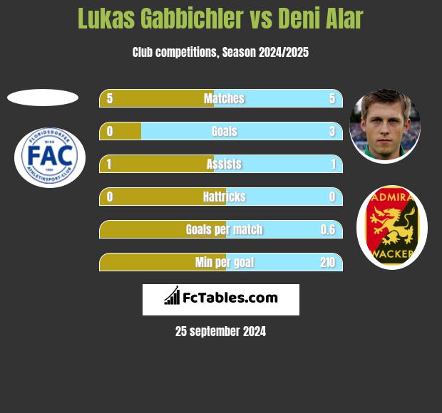 Lukas Gabbichler vs Deni Alar h2h player stats