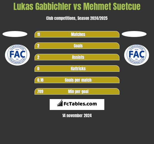 Lukas Gabbichler vs Mehmet Suetcue h2h player stats