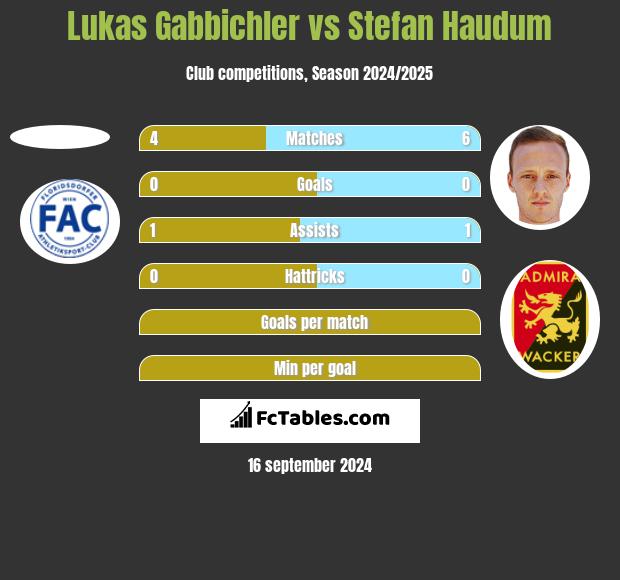 Lukas Gabbichler vs Stefan Haudum h2h player stats