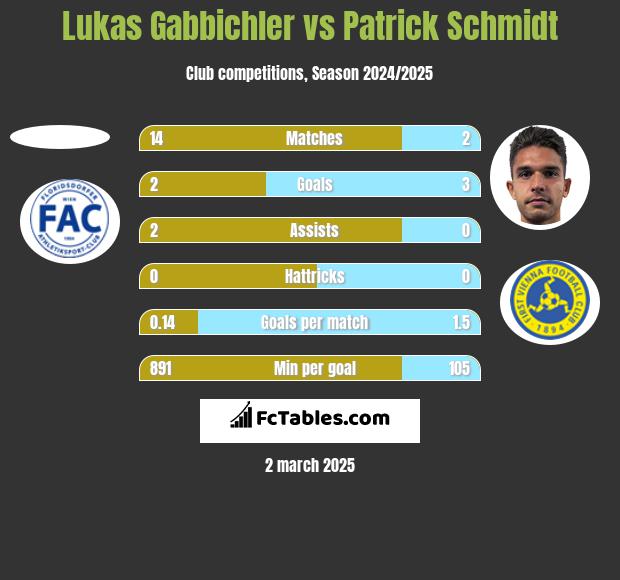 Lukas Gabbichler vs Patrick Schmidt h2h player stats