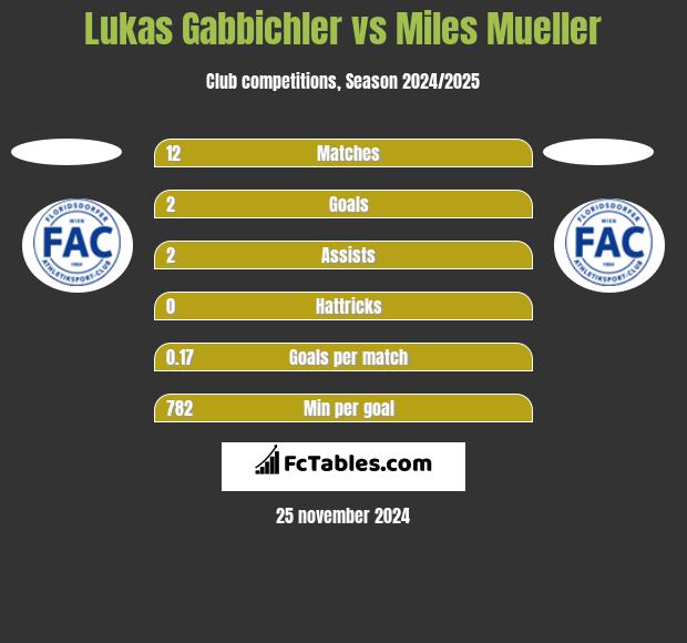 Lukas Gabbichler vs Miles Mueller h2h player stats