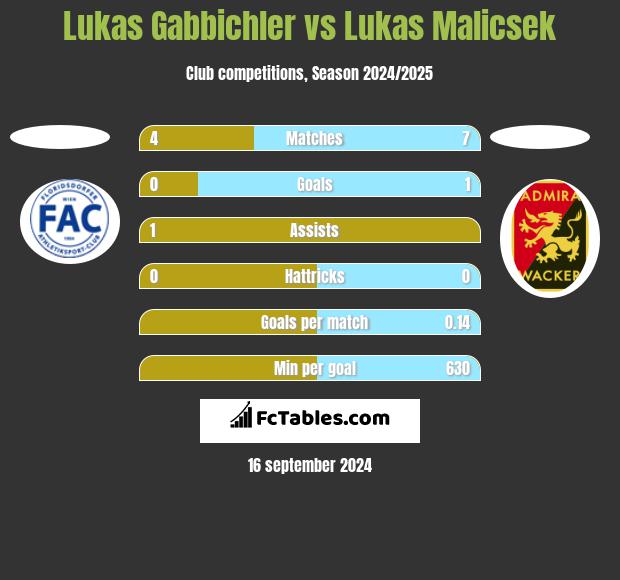 Lukas Gabbichler vs Lukas Malicsek h2h player stats