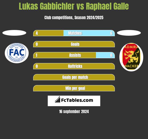 Lukas Gabbichler vs Raphael Galle h2h player stats