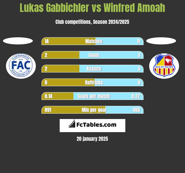 Lukas Gabbichler vs Winfred Amoah h2h player stats