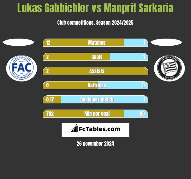 Lukas Gabbichler vs Manprit Sarkaria h2h player stats