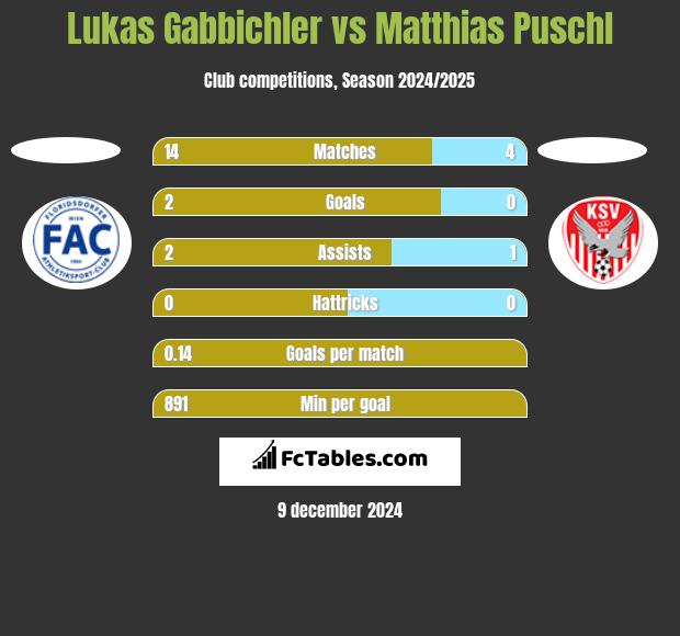 Lukas Gabbichler vs Matthias Puschl h2h player stats