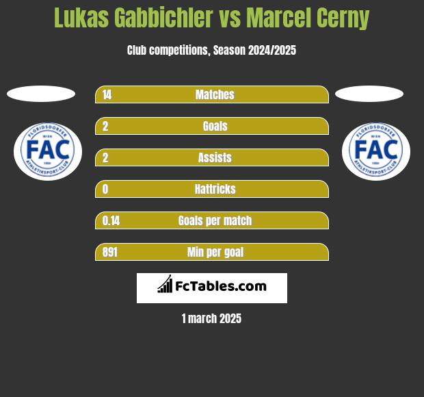 Lukas Gabbichler vs Marcel Cerny h2h player stats