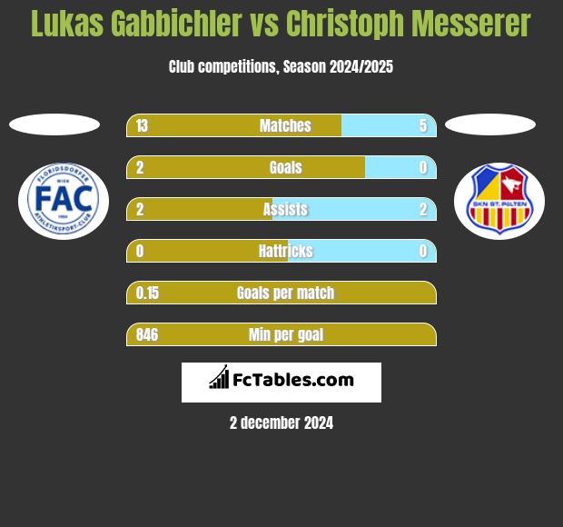 Lukas Gabbichler vs Christoph Messerer h2h player stats