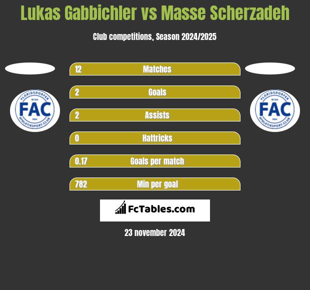 Lukas Gabbichler vs Masse Scherzadeh h2h player stats