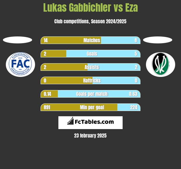 Lukas Gabbichler vs Eza h2h player stats