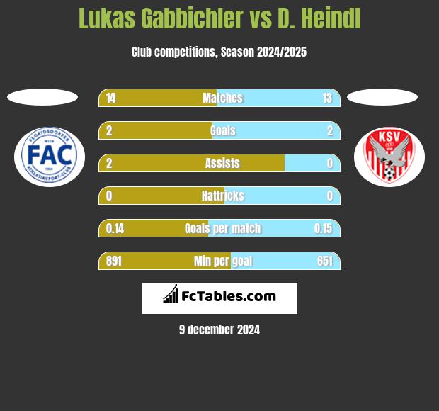 Lukas Gabbichler vs D. Heindl h2h player stats