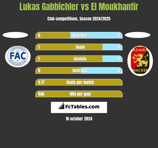 Lukas Gabbichler vs El Moukhantir h2h player stats