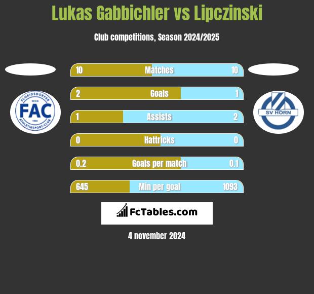 Lukas Gabbichler vs Lipczinski h2h player stats