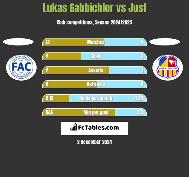 Lukas Gabbichler vs Just h2h player stats