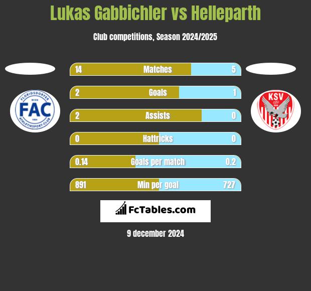 Lukas Gabbichler vs Helleparth h2h player stats